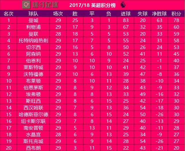  英超历史总积分榜更新出炉